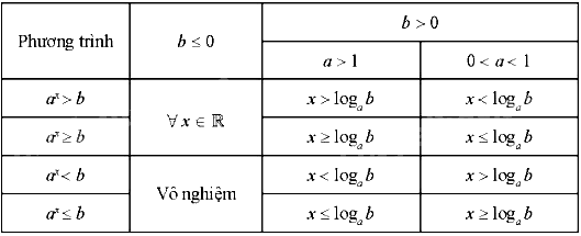 Lý thuyết Phương trình, bất phương trình mũ và lôgarit - Toán 11 Chân trời sáng tạo 3