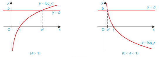 Lý thuyết Phương trình, bất phương trình mũ và lôgarit - Toán 11 Kết nối tri thức 2