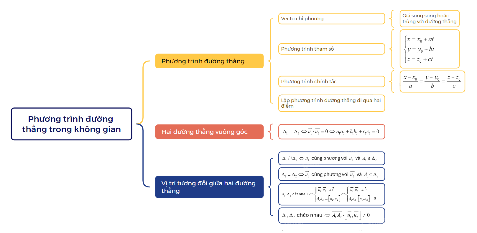 Lý thuyết Phương trình đường thẳng Toán 12 Kết nối tri thức 1