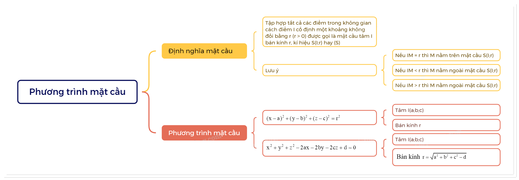 Lý thuyết Phương trình mặt cầu Toán 12 Cùng khám phá 3