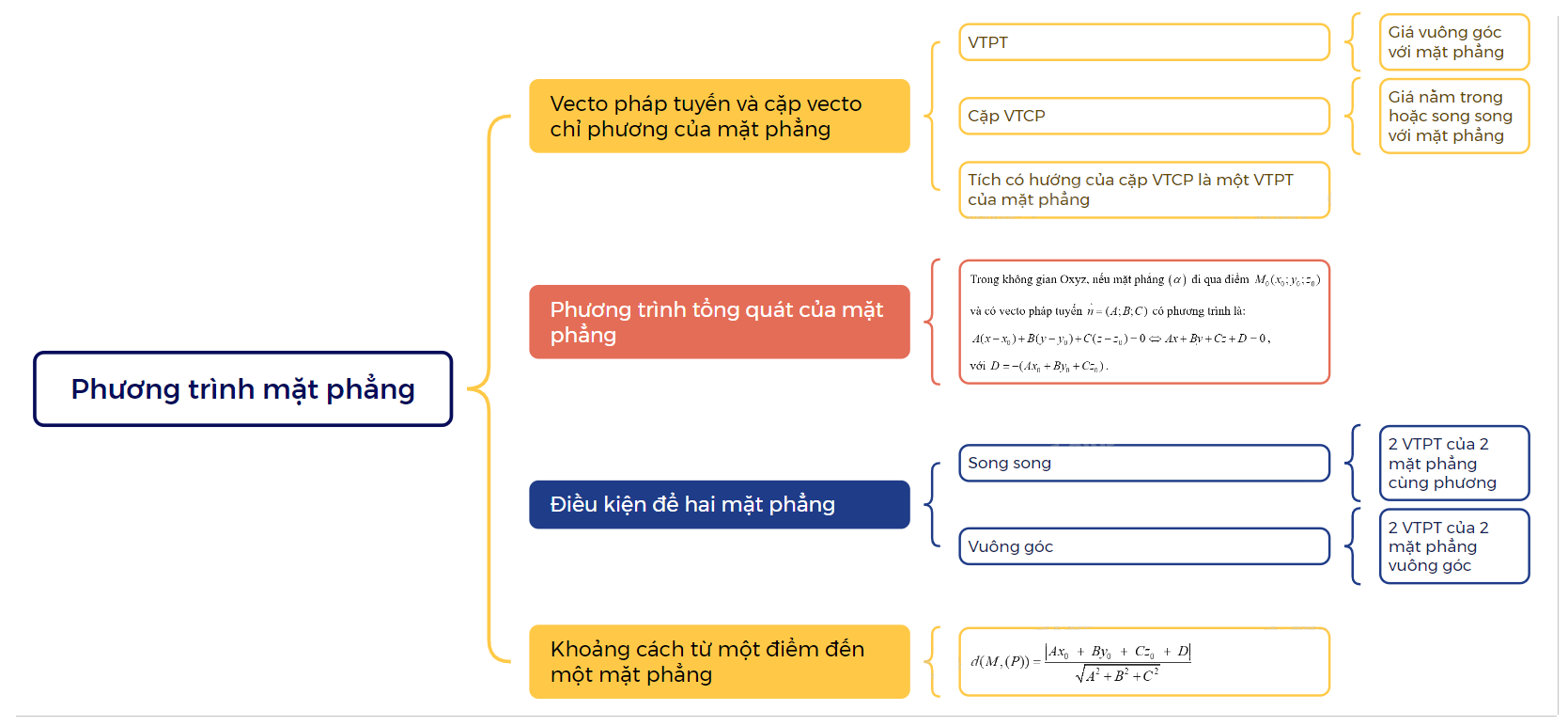 Lý thuyết Phương trình mặt phẳng Toán 12 Kết nối tri thức 1