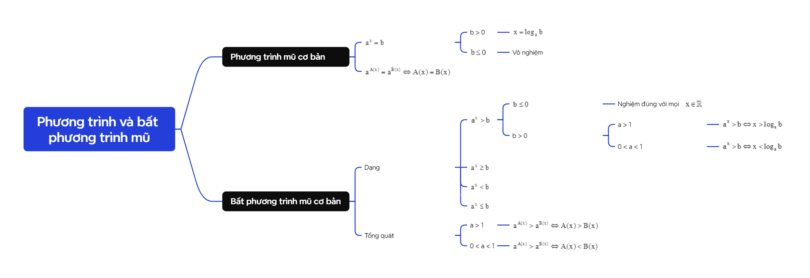 Lý thuyết Phương trình và bất phương trình mũ - SGK Toán 11 Cùng khám phá 1