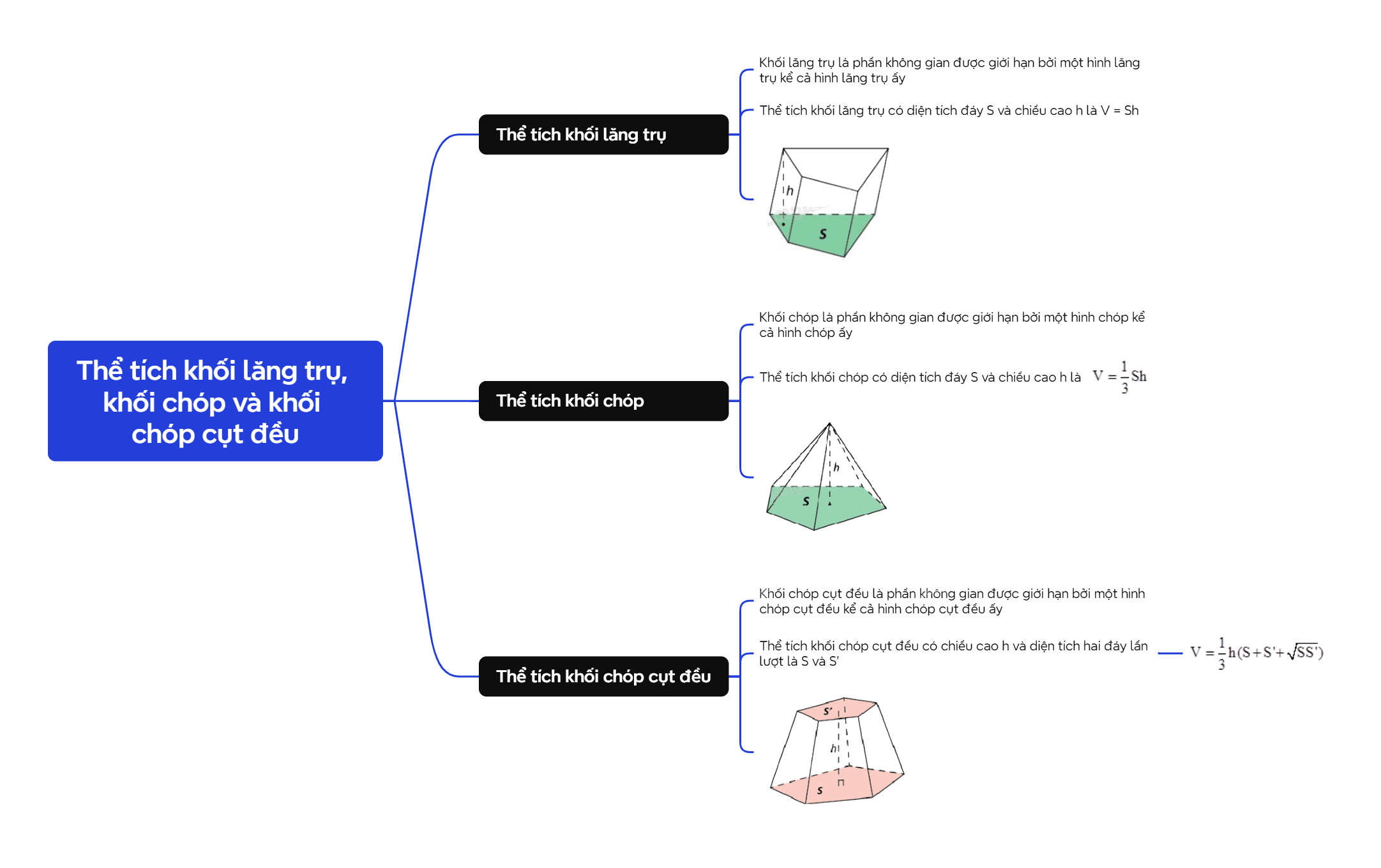 Lý thuyết Thể tích khối lăng trụ, khối chóp và khối chóp cụt đều - SGK Toán 11 Cùng khám phá 8