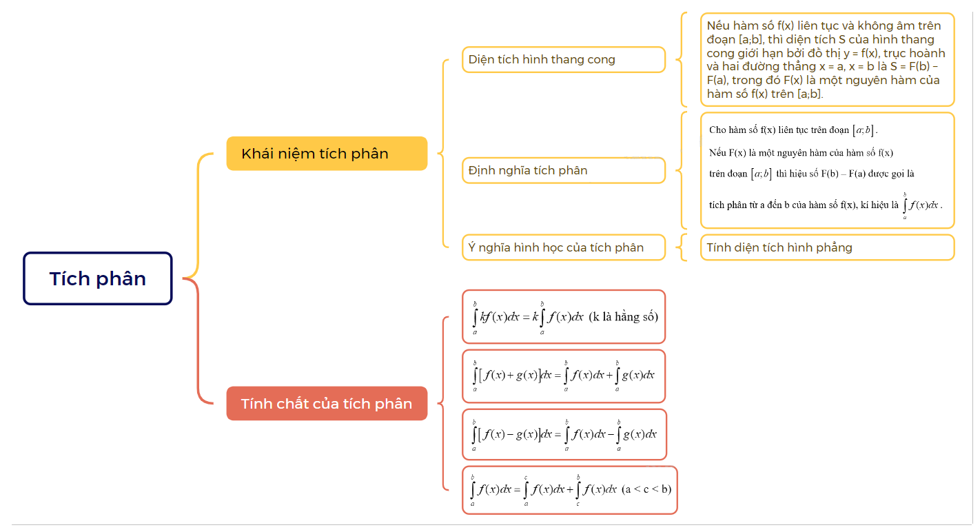 Lý thuyết Tích phân Toán 12 Kết nối tri thức 1