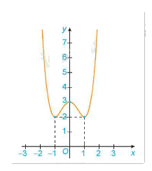 Lý thuyết Tính đơn điệu và cực trị của hàm số Toán 12 Cùng khám phá 1