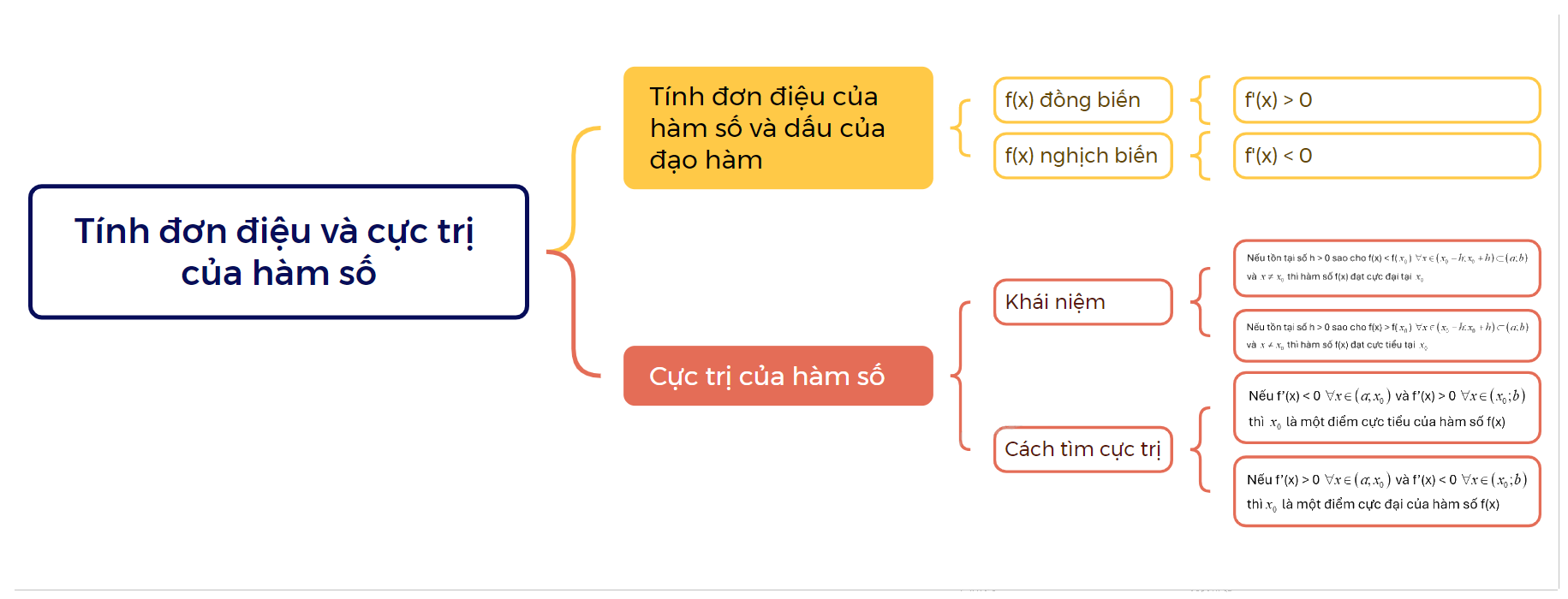 Lý thuyết Tính đơn điệu và cực trị của hàm số Toán 12 Cùng khám phá 3