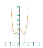 Lý thuyết Tính đơn điệu và cực trị của hàm số Toán 12 Kết nối tri thức 2