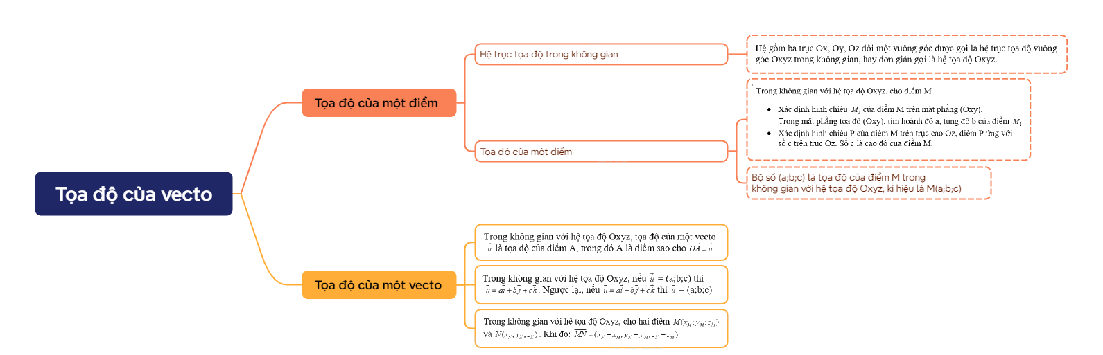 Lý thuyết Tọa độ của vecto Toán 12 Cánh Diều 1