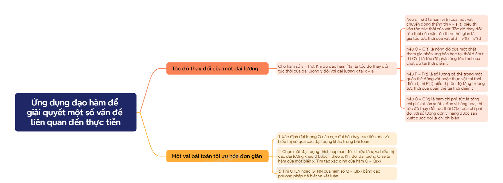 Lý thuyết Ứng dụng đạo hàm để giải quyết một số vấn đề liên quan đến thực tiễn Toán 12 Kết nối tri thức 2