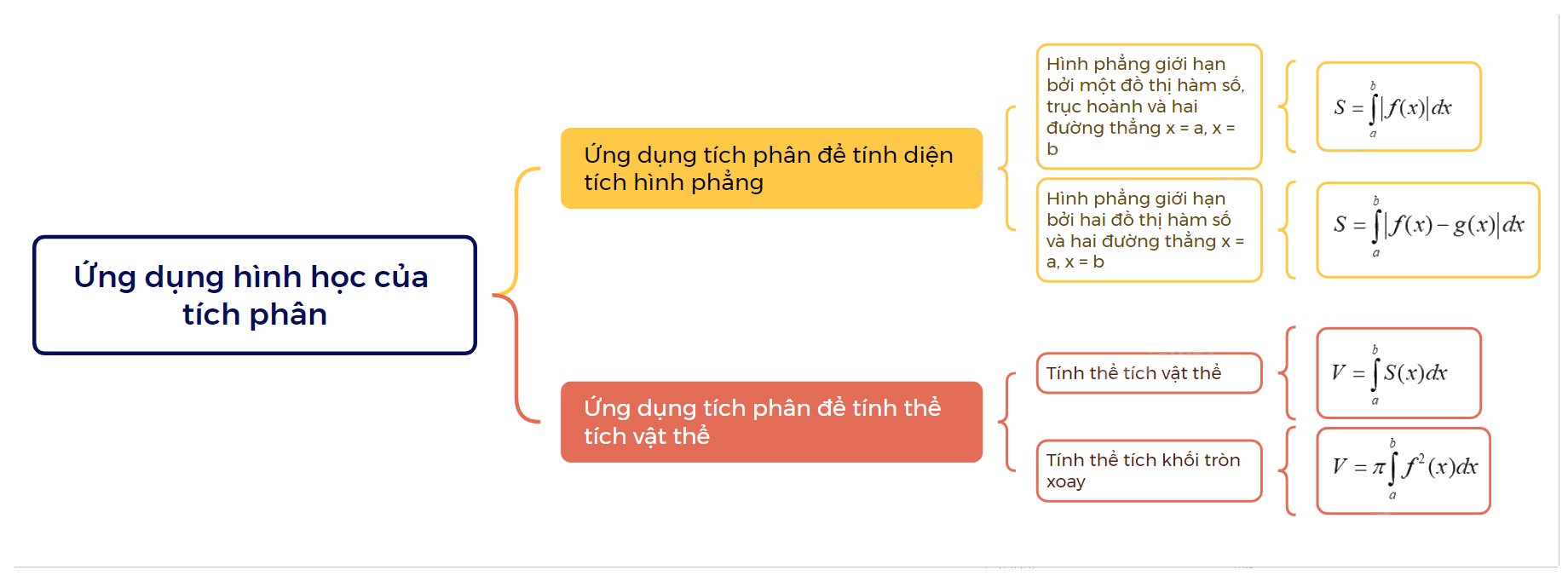 Lý thuyết Ứng dụng hình học của tích phân Toán 12 Kết nối tri thức 1