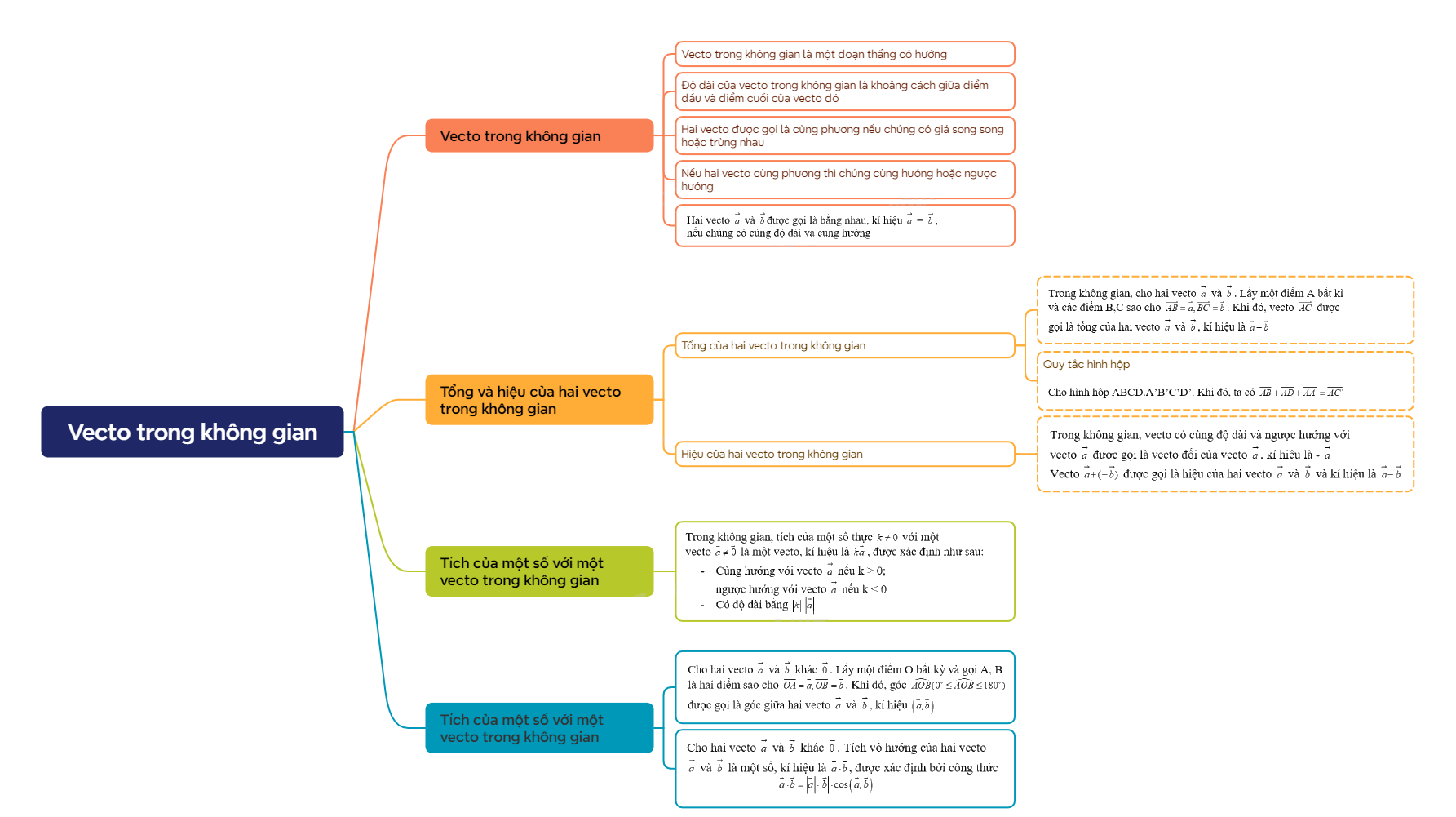 Lý thuyết Vecto trong không gian Toán 12 Kết nối tri thức 1