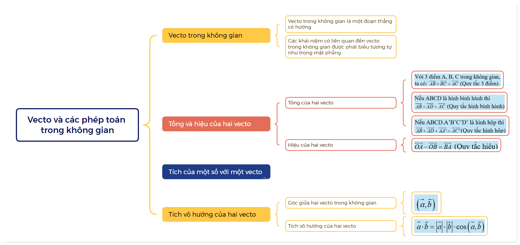 Lý thuyết Vecto và các phép toán trong không gian Toán 12 Chân trời sáng tạo 1