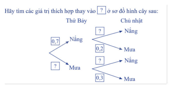 Lý thuyết Xác suất có điều kiện Toán 12 Chân trời sáng tạo 1