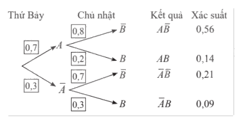 Lý thuyết Xác suất có điều kiện Toán 12 Chân trời sáng tạo 2