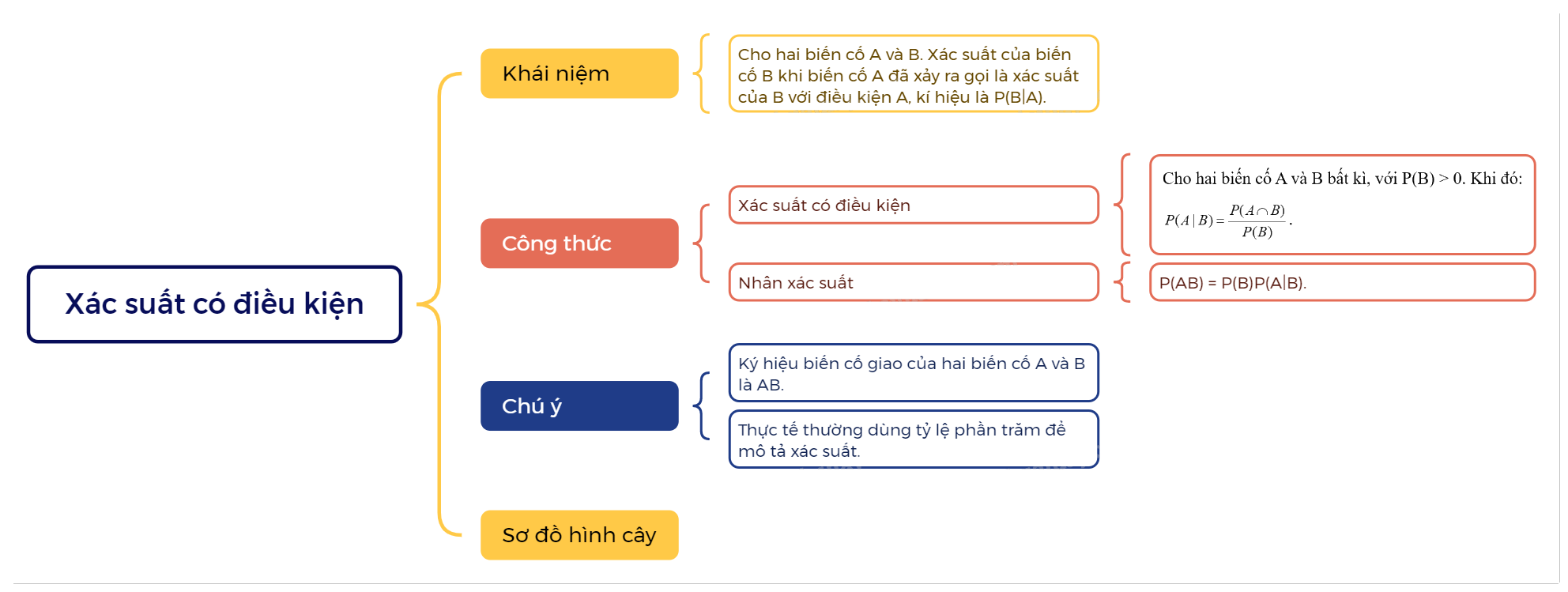 Lý thuyết Xác suất có điều kiện Toán 12 Chân trời sáng tạo 3