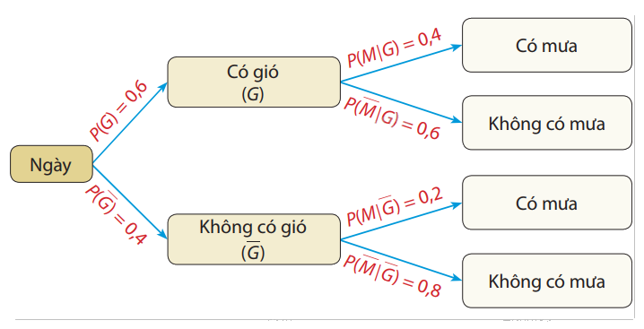 Lý thuyết Xác suất có điều kiện Toán 12 Cùng khám phá 3